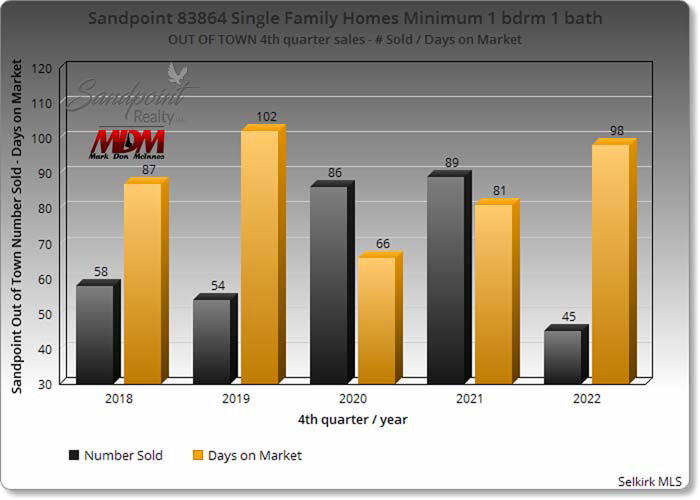 Sandpoint Idaho 83864 4th quarter 2022 Market Report - Sandpoint Realty Sandpoint Idaho 83864 4th quarter 2022 Market Report - Sandpoint Realty