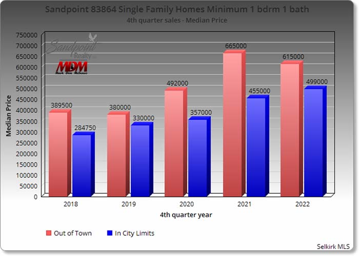 Sandpoint Realty 4th quarter 2022 Housing Report Sandpoint Realty 4th quarter 2022 Housing Report