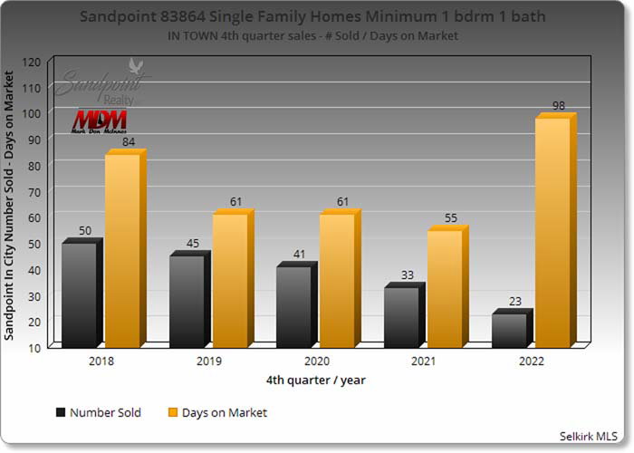 Sandpoint Idaho 83864 4th quarter Market Report - Sandpoint Realty Sandpoint Idaho 83864 4th quarter Market Report - Sandpoint Realty