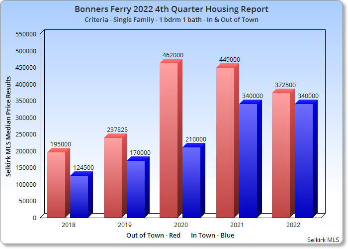 Sandpoint Realty 4th Quarter 2022 Market Report Bonners Ferry Idaho 83805 Sandpoint Realty 4th Quarter 2022 Market Report Bonners Ferry Idaho 83805