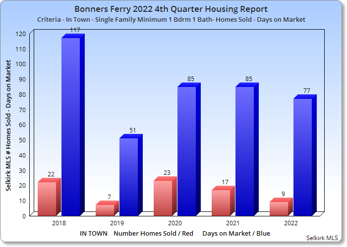 Sandpoint Realty 4th Quarter 2022 Market Report Bonners Ferry Idaho 83805 Sandpoint Realty 4th Quarter 2022 Market Report Bonners Ferry Idaho 83805
