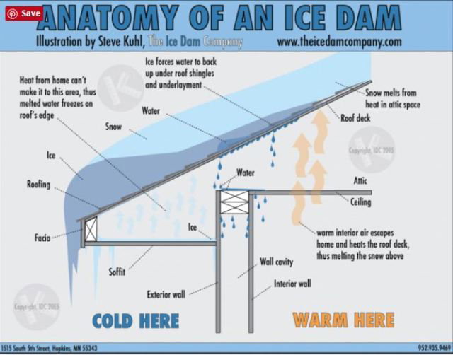 Sandpoint 'Ice Dams' no different