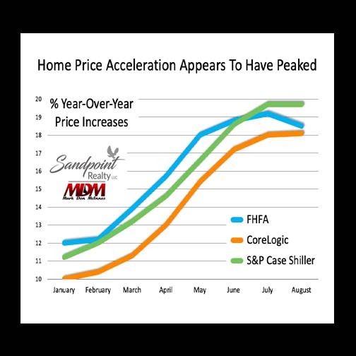 Sandpoint Realty LLC - Home Price Appreciation