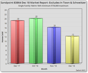 Sandpoint December 2018 Market Report