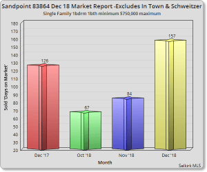 Sandpoint December 2018 Market Report