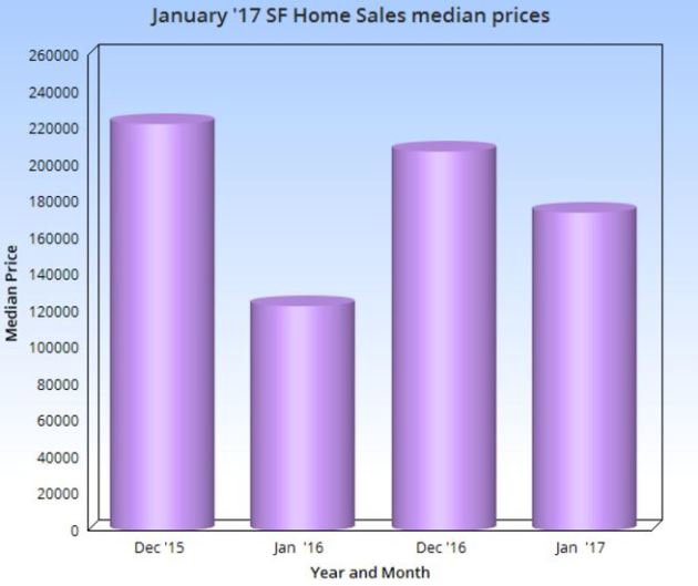 Sandpoint City Sales