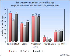 North Idaho Real Estate Market Report
