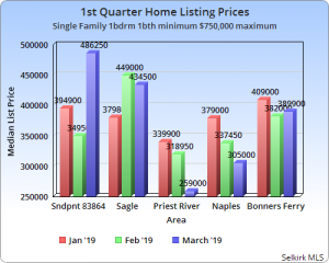 North Idaho Market Report