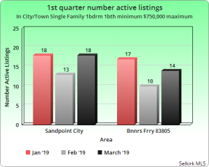 North Idaho Market Report