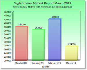 Sagle Homes Market Report March 2019